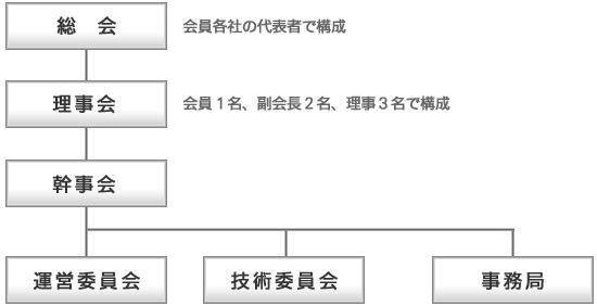 協会組織図