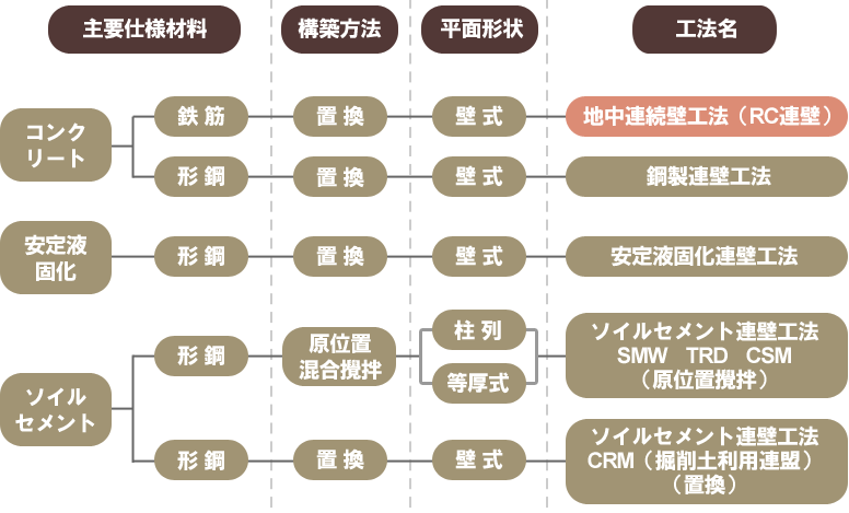 地中連続壁概要